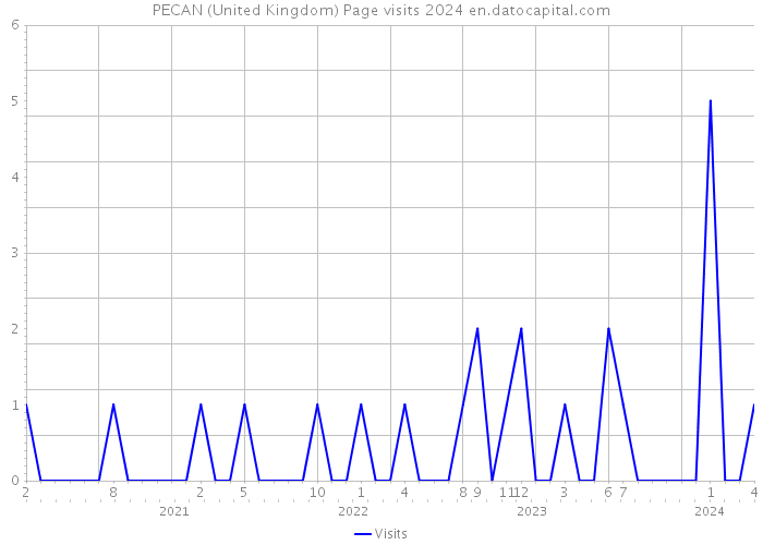 PECAN (United Kingdom) Page visits 2024 
