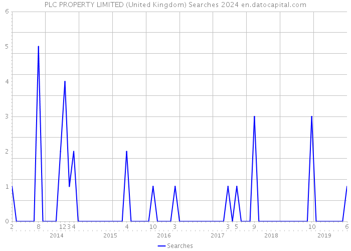 PLC PROPERTY LIMITED (United Kingdom) Searches 2024 