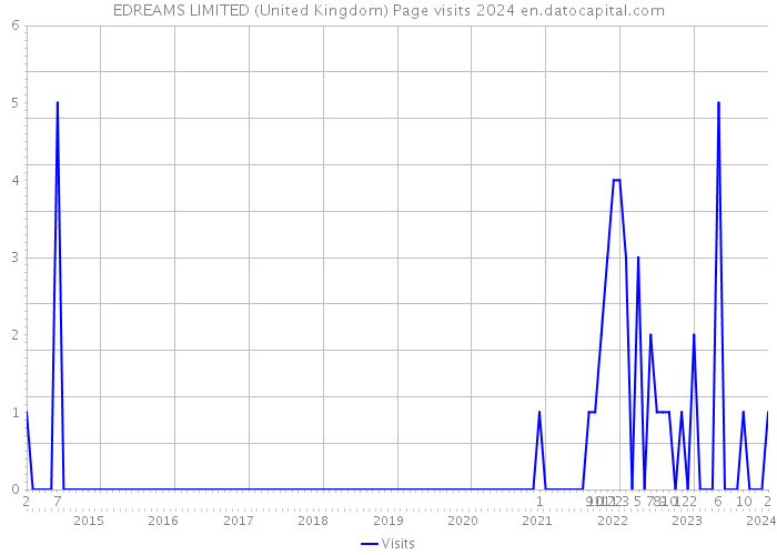 EDREAMS LIMITED (United Kingdom) Page visits 2024 