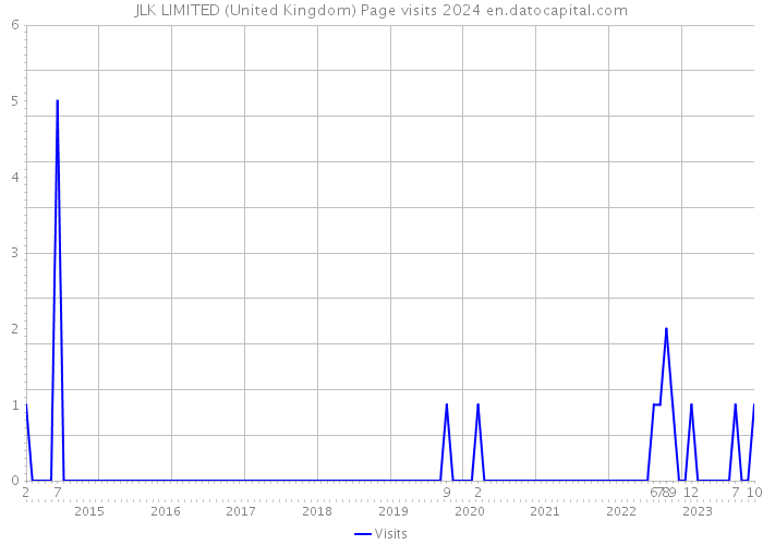 JLK LIMITED (United Kingdom) Page visits 2024 
