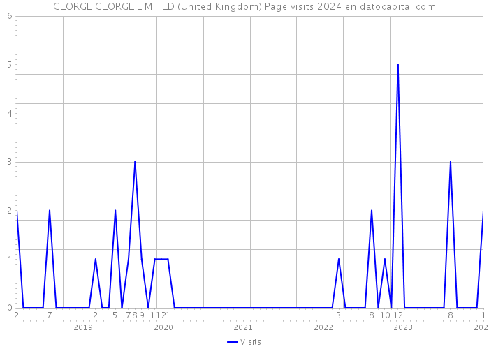 GEORGE GEORGE LIMITED (United Kingdom) Page visits 2024 