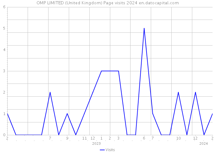 OMP LIMITED (United Kingdom) Page visits 2024 