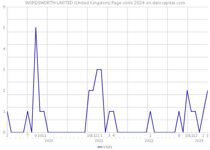 WORDSWORTH LIMITED (United Kingdom) Page visits 2024 