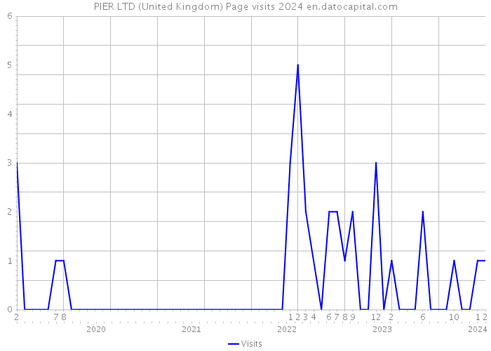 PIER LTD (United Kingdom) Page visits 2024 