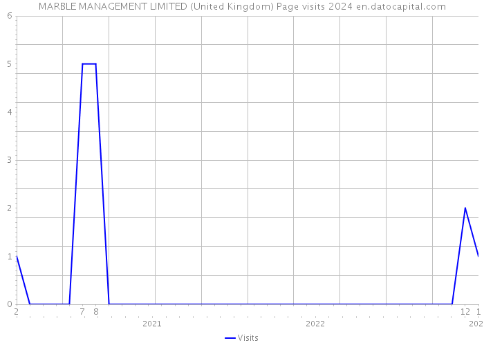MARBLE MANAGEMENT LIMITED (United Kingdom) Page visits 2024 