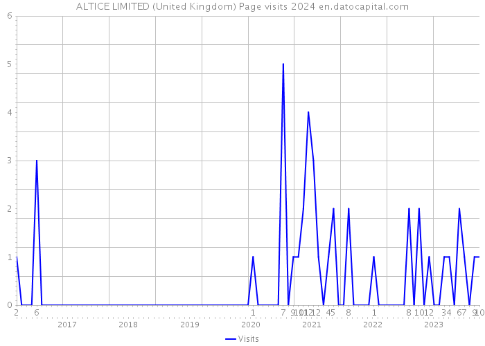 ALTICE LIMITED (United Kingdom) Page visits 2024 