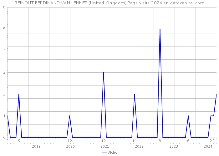 REINOUT FERDINAND VAN LENNEP (United Kingdom) Page visits 2024 