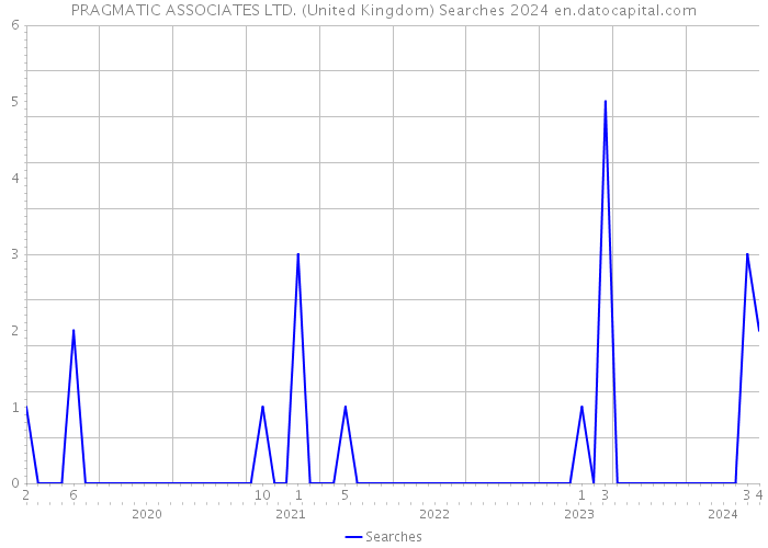 PRAGMATIC ASSOCIATES LTD. (United Kingdom) Searches 2024 