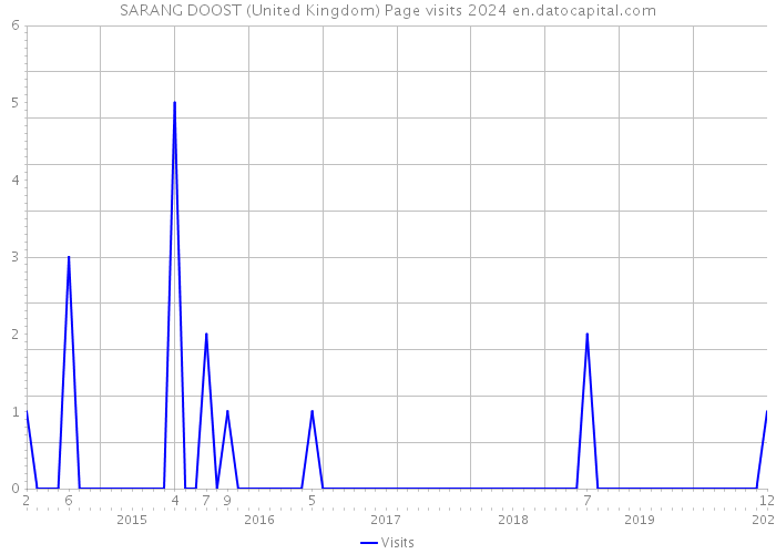 SARANG DOOST (United Kingdom) Page visits 2024 