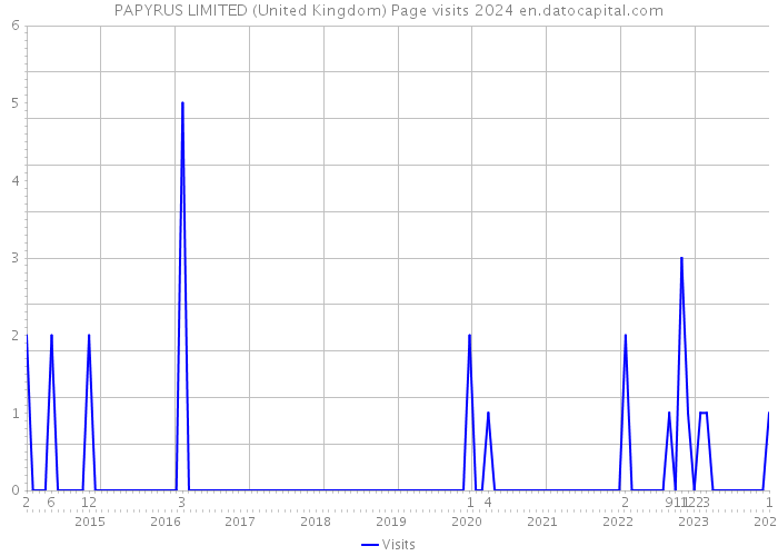 PAPYRUS LIMITED (United Kingdom) Page visits 2024 