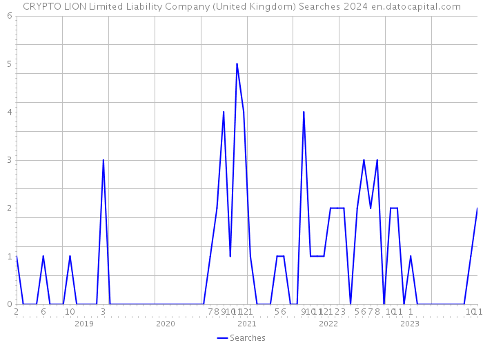 CRYPTO LION Limited Liability Company (United Kingdom) Searches 2024 