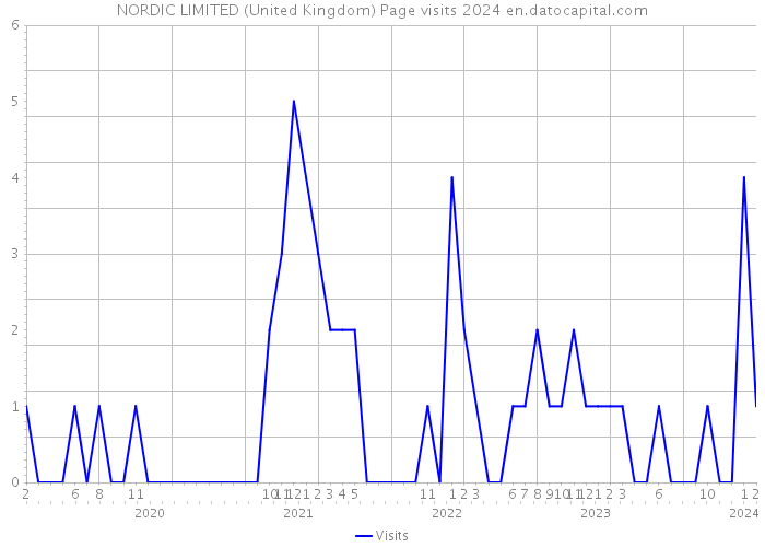 NORDIC LIMITED (United Kingdom) Page visits 2024 