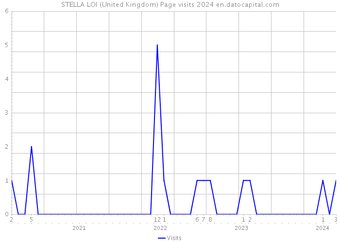 STELLA LOI (United Kingdom) Page visits 2024 