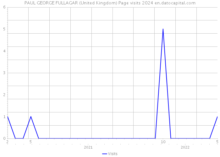 PAUL GEORGE FULLAGAR (United Kingdom) Page visits 2024 