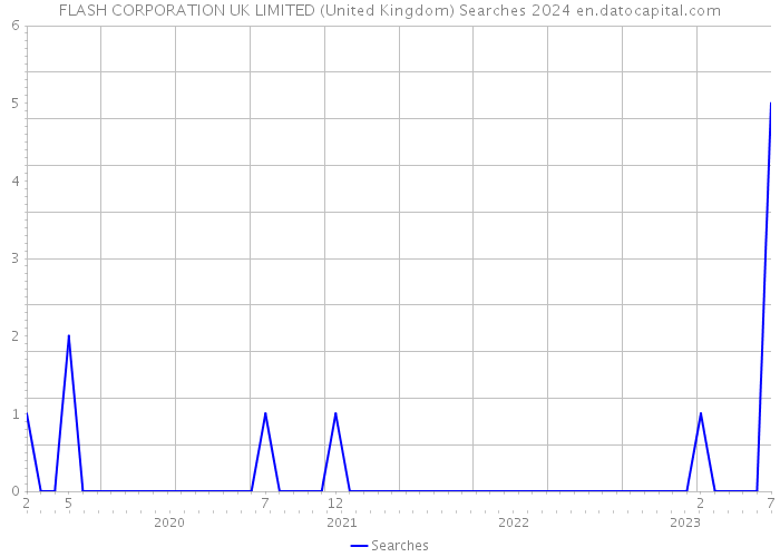 FLASH CORPORATION UK LIMITED (United Kingdom) Searches 2024 