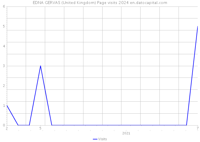 EDNA GERVAS (United Kingdom) Page visits 2024 