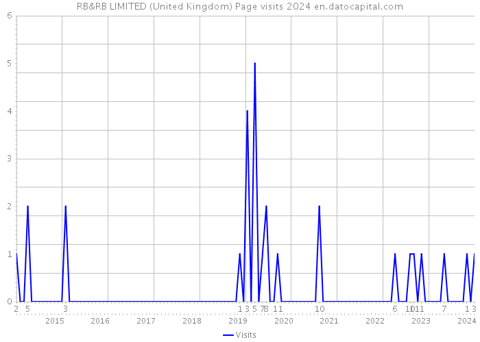RB&RB LIMITED (United Kingdom) Page visits 2024 
