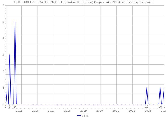 COOL BREEZE TRANSPORT LTD (United Kingdom) Page visits 2024 