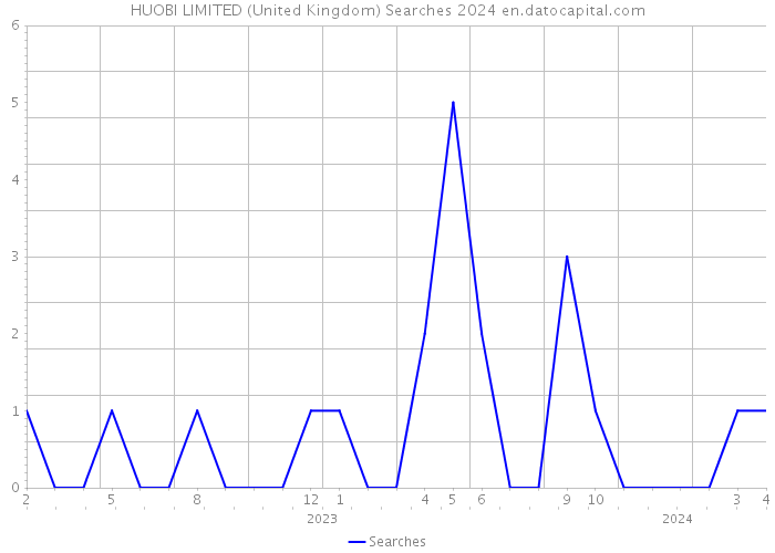 HUOBI LIMITED (United Kingdom) Searches 2024 