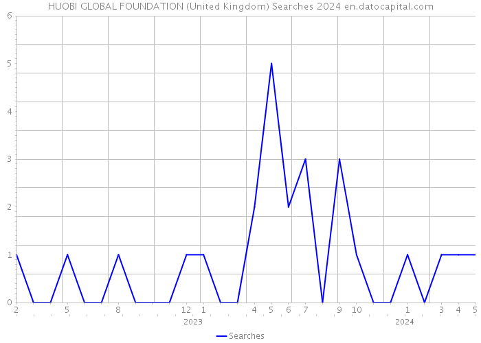HUOBI GLOBAL FOUNDATION (United Kingdom) Searches 2024 