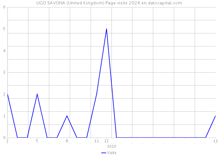UGO SAVONA (United Kingdom) Page visits 2024 