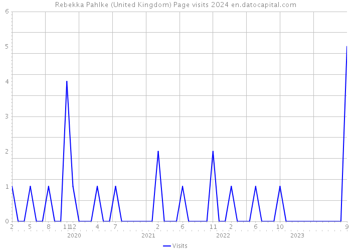 Rebekka Pahlke (United Kingdom) Page visits 2024 