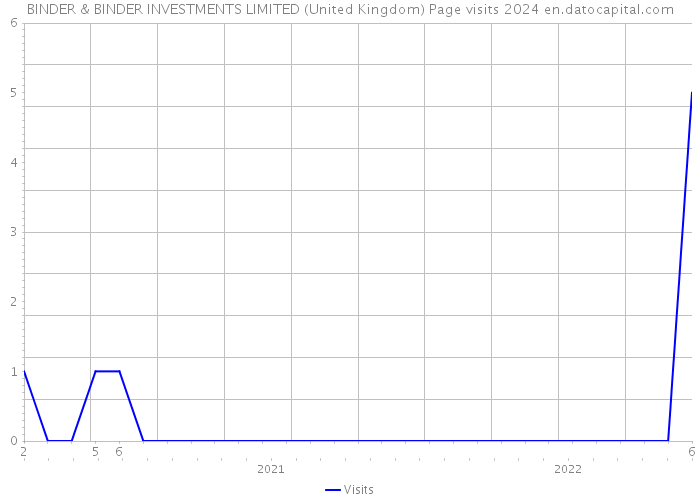BINDER & BINDER INVESTMENTS LIMITED (United Kingdom) Page visits 2024 