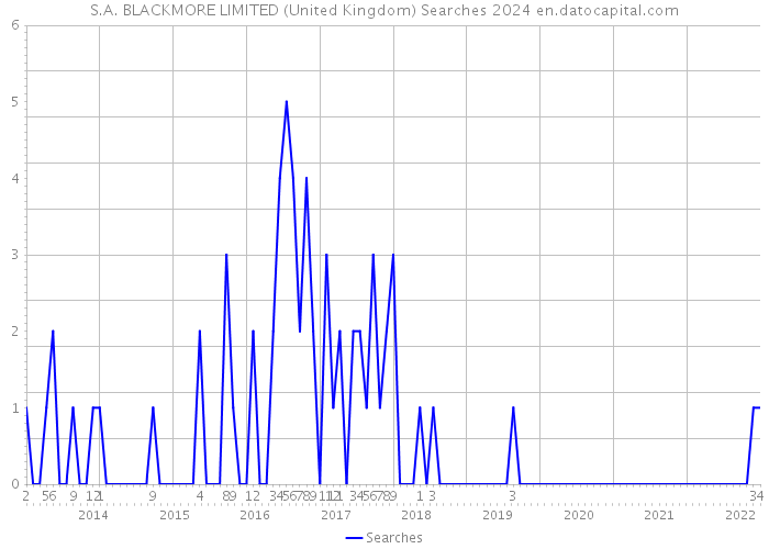 S.A. BLACKMORE LIMITED (United Kingdom) Searches 2024 