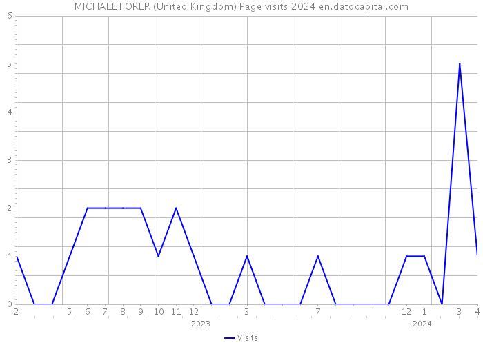 MICHAEL FORER (United Kingdom) Page visits 2024 
