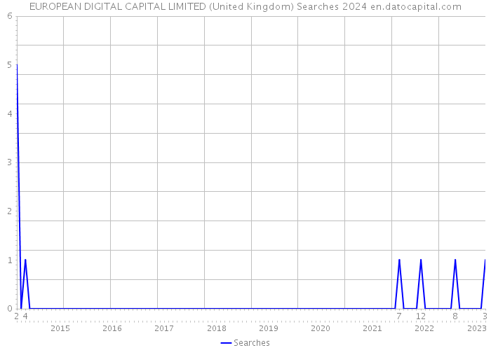EUROPEAN DIGITAL CAPITAL LIMITED (United Kingdom) Searches 2024 