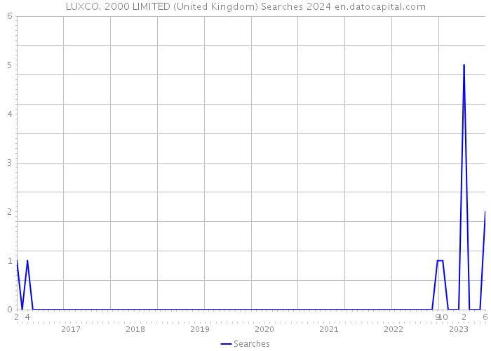 LUXCO. 2000 LIMITED (United Kingdom) Searches 2024 