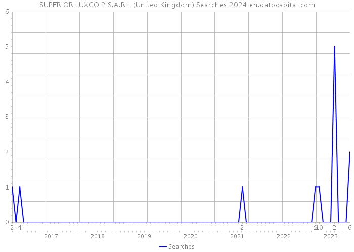 SUPERIOR LUXCO 2 S.A.R.L (United Kingdom) Searches 2024 