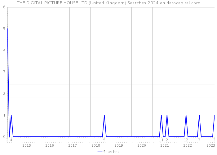 THE DIGITAL PICTURE HOUSE LTD (United Kingdom) Searches 2024 
