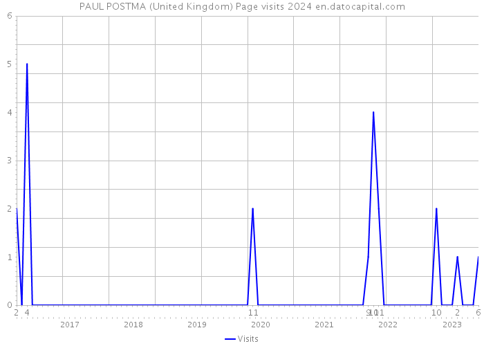 PAUL POSTMA (United Kingdom) Page visits 2024 