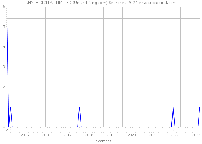 RHYPE DIGITAL LIMITED (United Kingdom) Searches 2024 