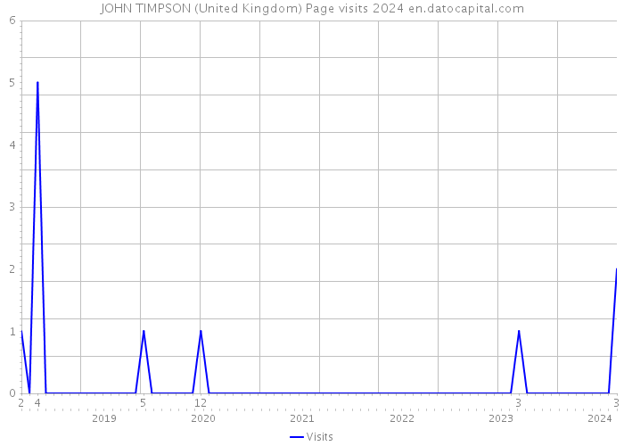 JOHN TIMPSON (United Kingdom) Page visits 2024 