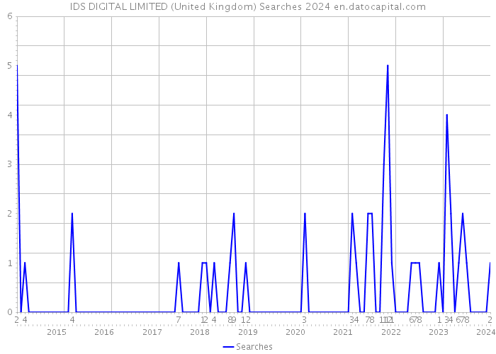 IDS DIGITAL LIMITED (United Kingdom) Searches 2024 