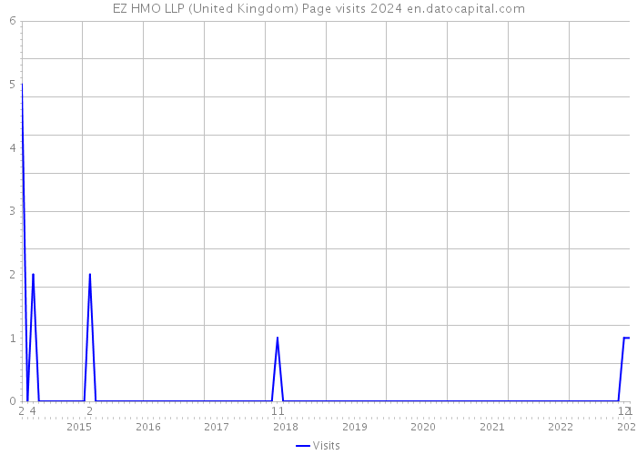 EZ HMO LLP (United Kingdom) Page visits 2024 
