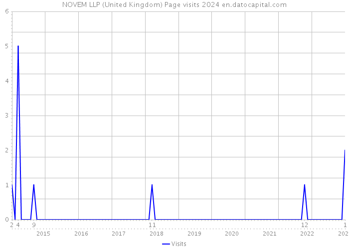 NOVEM LLP (United Kingdom) Page visits 2024 