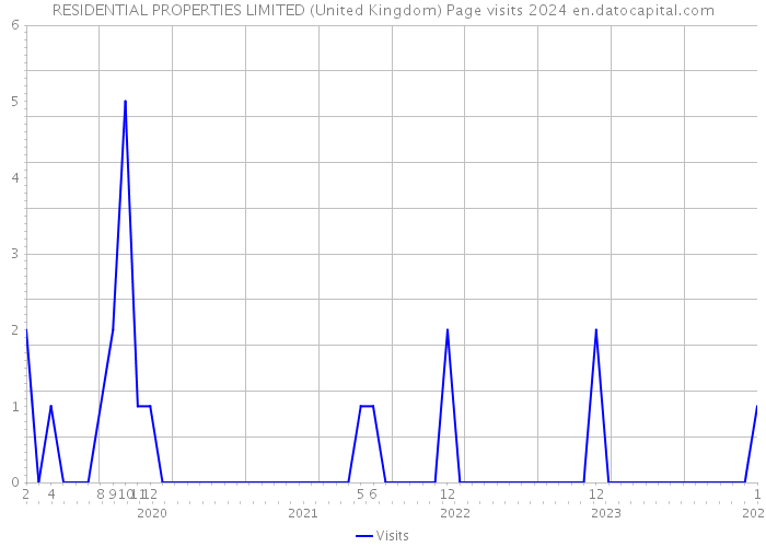 RESIDENTIAL PROPERTIES LIMITED (United Kingdom) Page visits 2024 