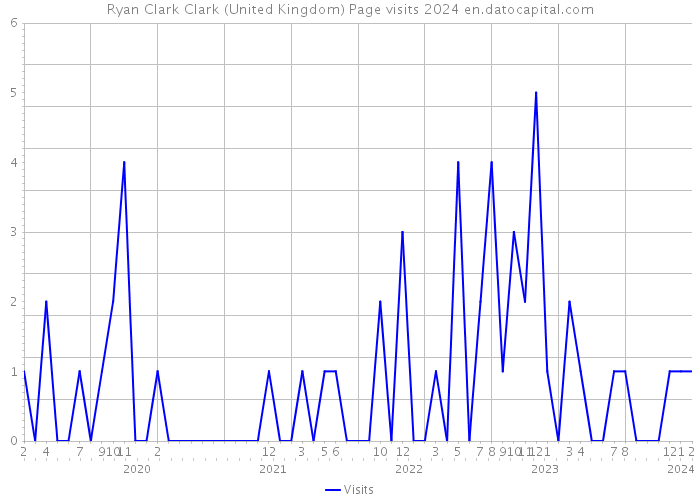 Ryan Clark Clark (United Kingdom) Page visits 2024 
