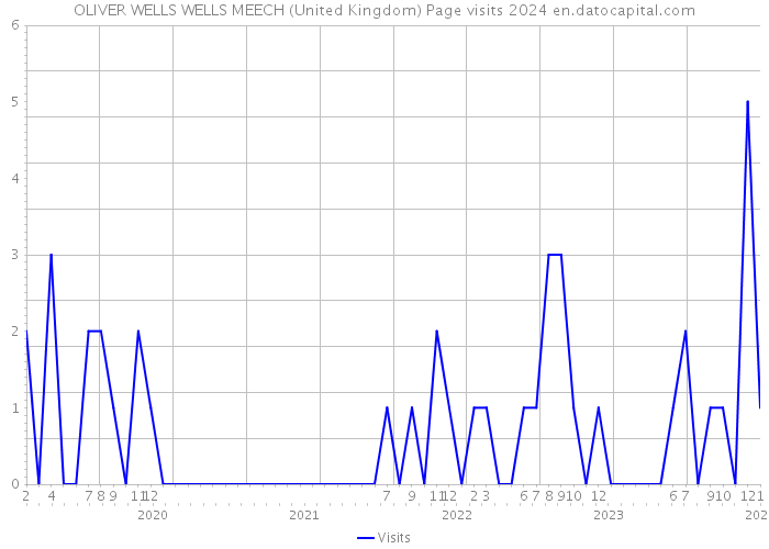 OLIVER WELLS WELLS MEECH (United Kingdom) Page visits 2024 