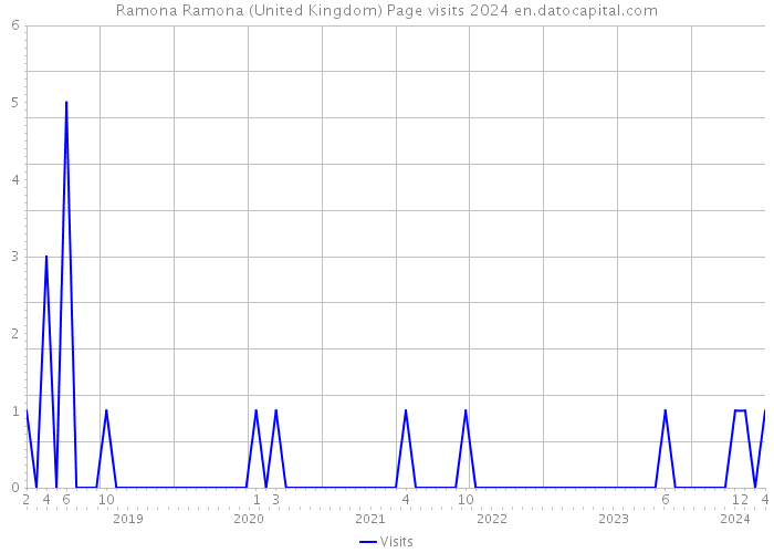 Ramona Ramona (United Kingdom) Page visits 2024 