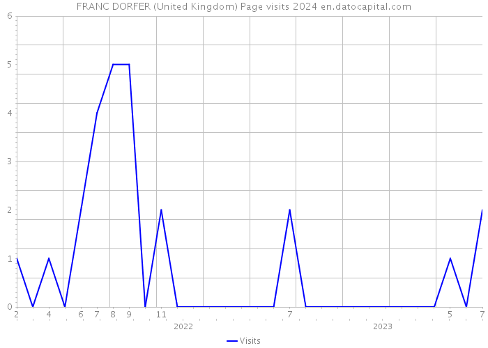 FRANC DORFER (United Kingdom) Page visits 2024 