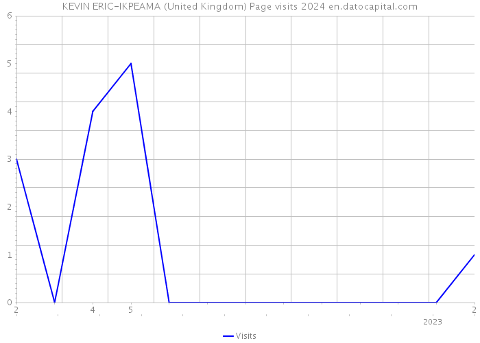 KEVIN ERIC-IKPEAMA (United Kingdom) Page visits 2024 