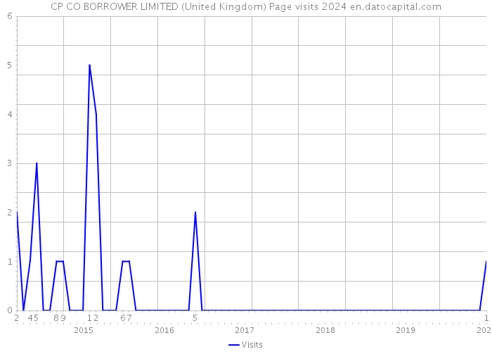 CP CO BORROWER LIMITED (United Kingdom) Page visits 2024 