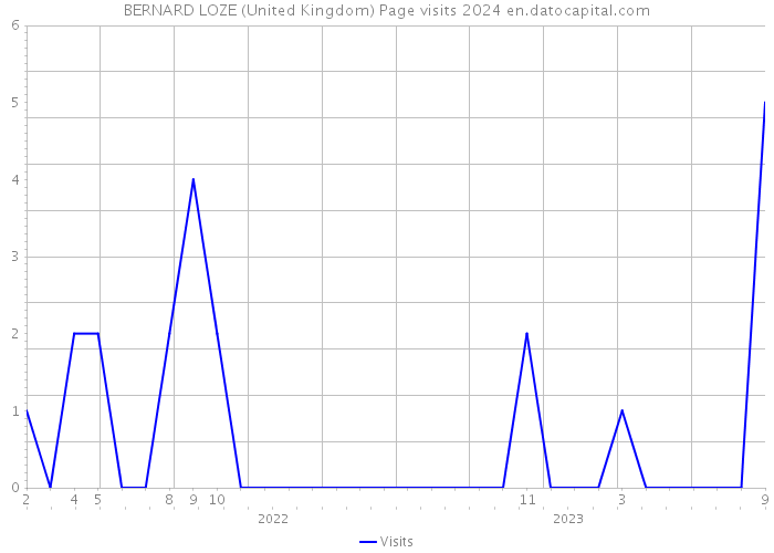 BERNARD LOZE (United Kingdom) Page visits 2024 