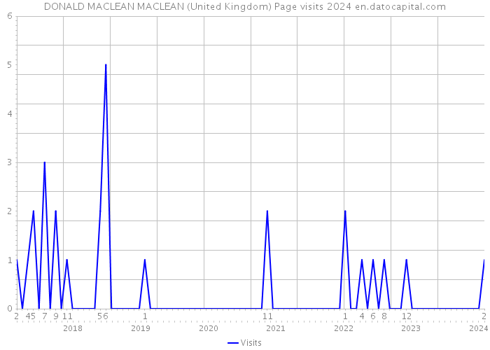 DONALD MACLEAN MACLEAN (United Kingdom) Page visits 2024 