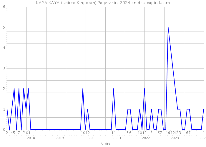 KAYA KAYA (United Kingdom) Page visits 2024 