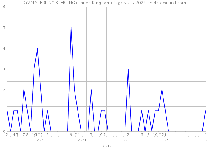 DYAN STERLING STERLING (United Kingdom) Page visits 2024 